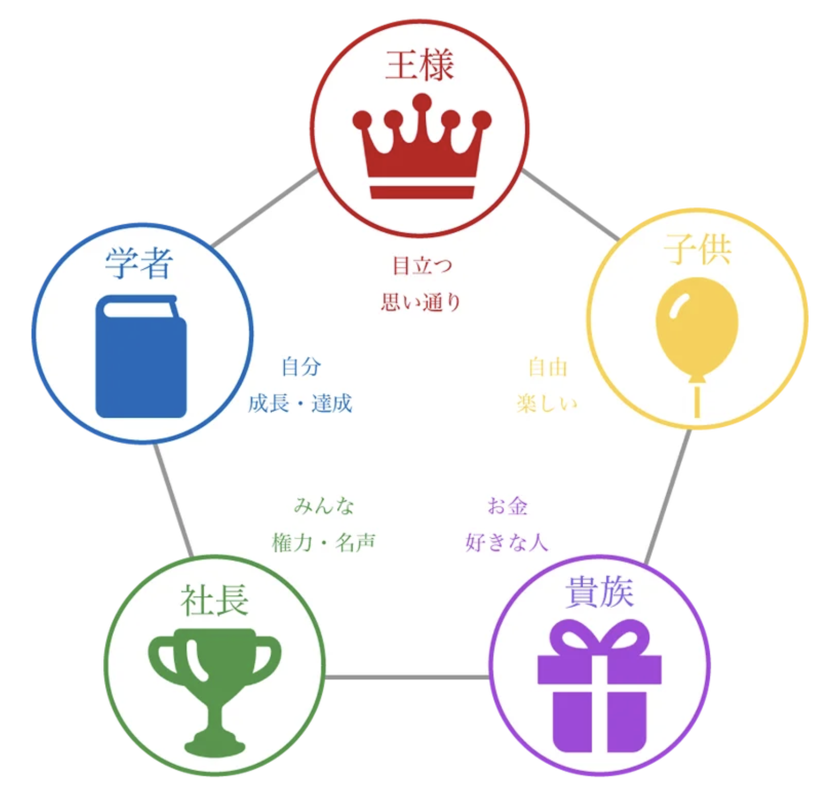 魅力タイプ診断5タイプ相関図(王様・子供・貴族・社長・学者)