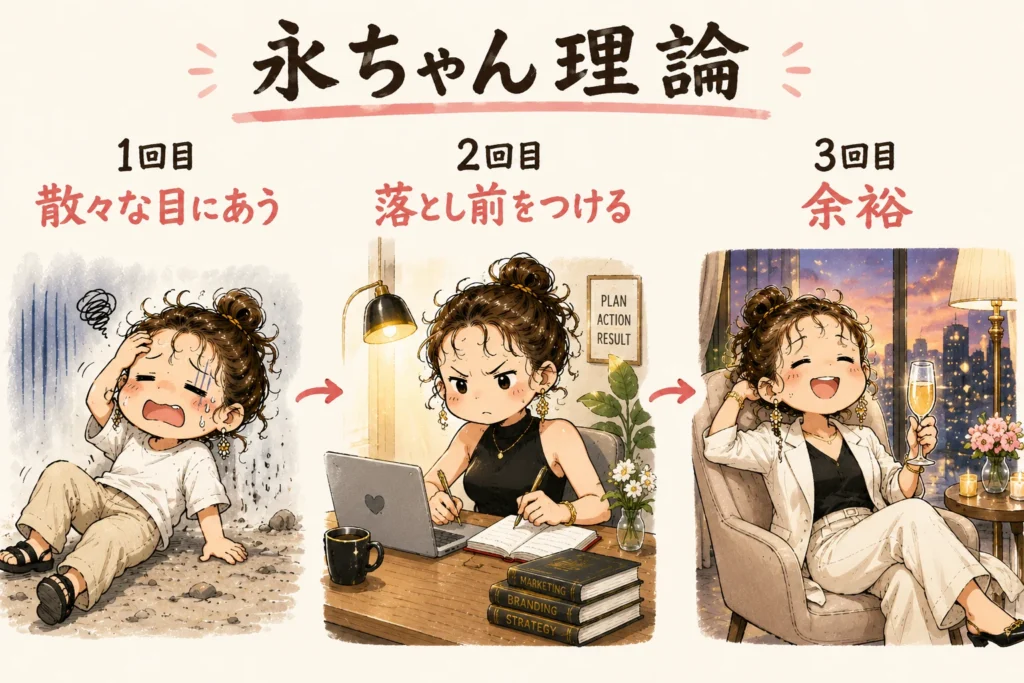 永ちゃん理論を表した3コマイラスト