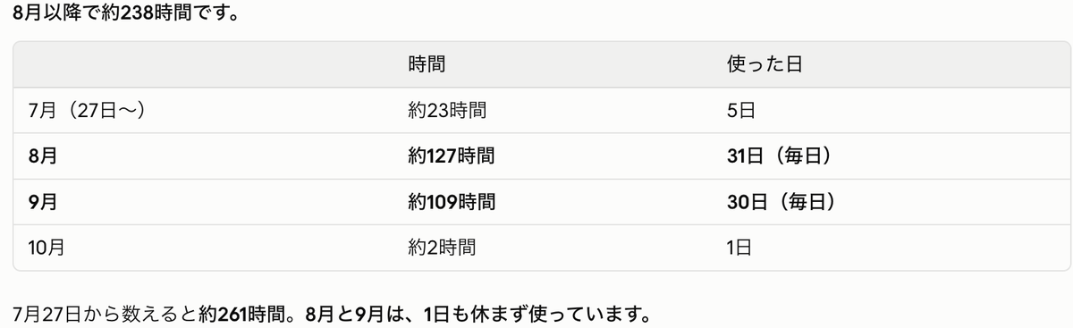8月以降で約261時間。8月 約127時間・31日（毎日）、9月 約109時間・30日（毎日）の使用記録